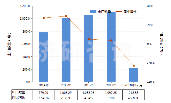 2014-2018年3月中國苯甲醛(HS29122100)出口量及增速統(tǒng)計